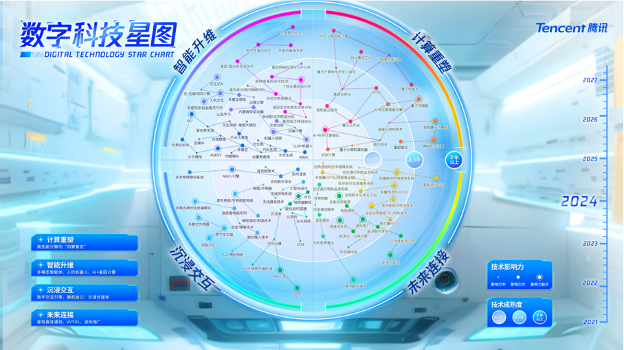 腾讯发布:影响2024年的十大科技应用趋势|2万字全文